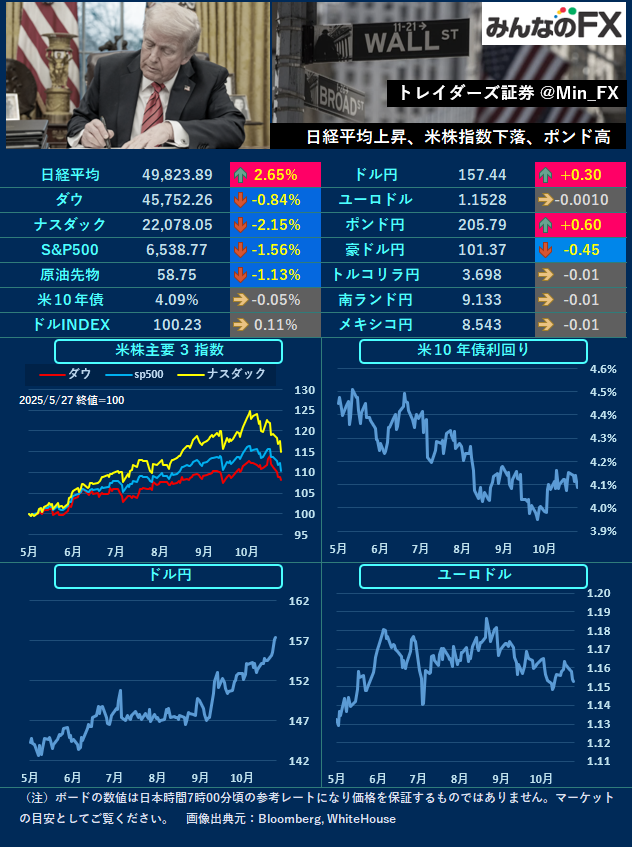 円安が物価上昇に影響：植田日銀総裁発言と10月CPI上昇