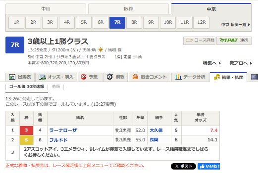 大久保友雅騎手、約3年ぶりJRA勝利！ 