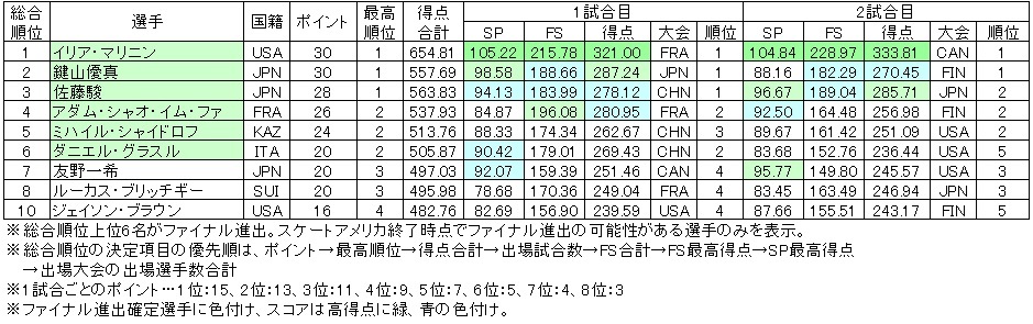 千葉百音、鍵山優真、渡辺倫果がGPファイナル進出！