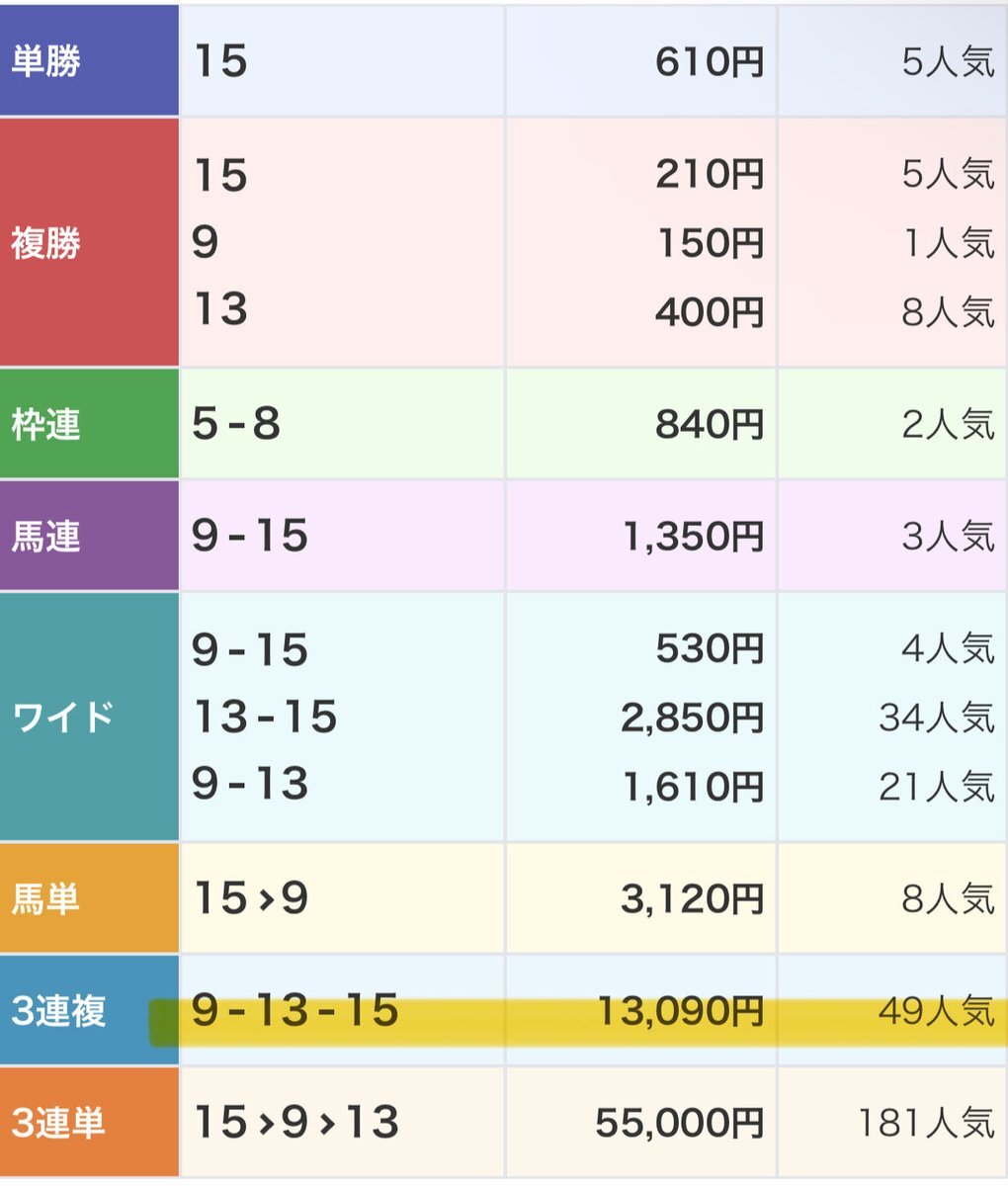 タイセイミッション、西郷特別で2着！