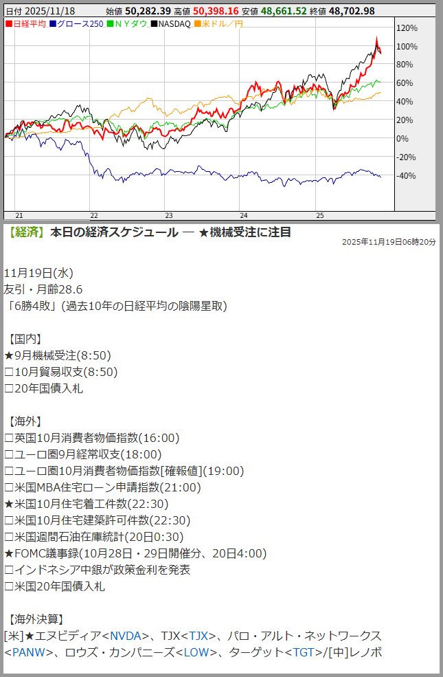 機械受注、予想を上回る好調な結果に！