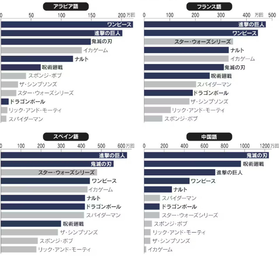 鬼滅の刃、日本映画で初の1000億円突破！