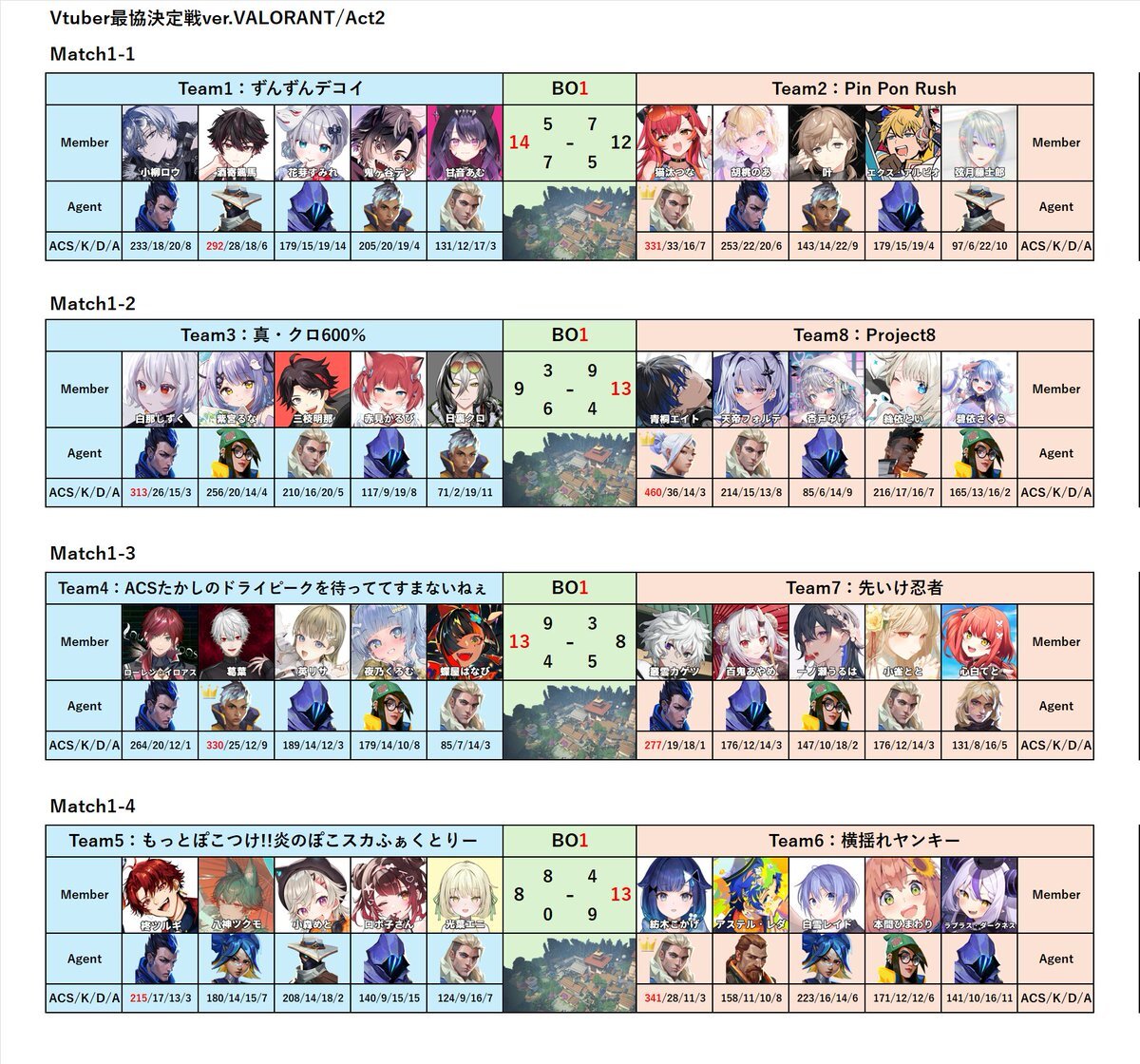 V最協A2で決勝進出！Project 8の強さは一体どこから？