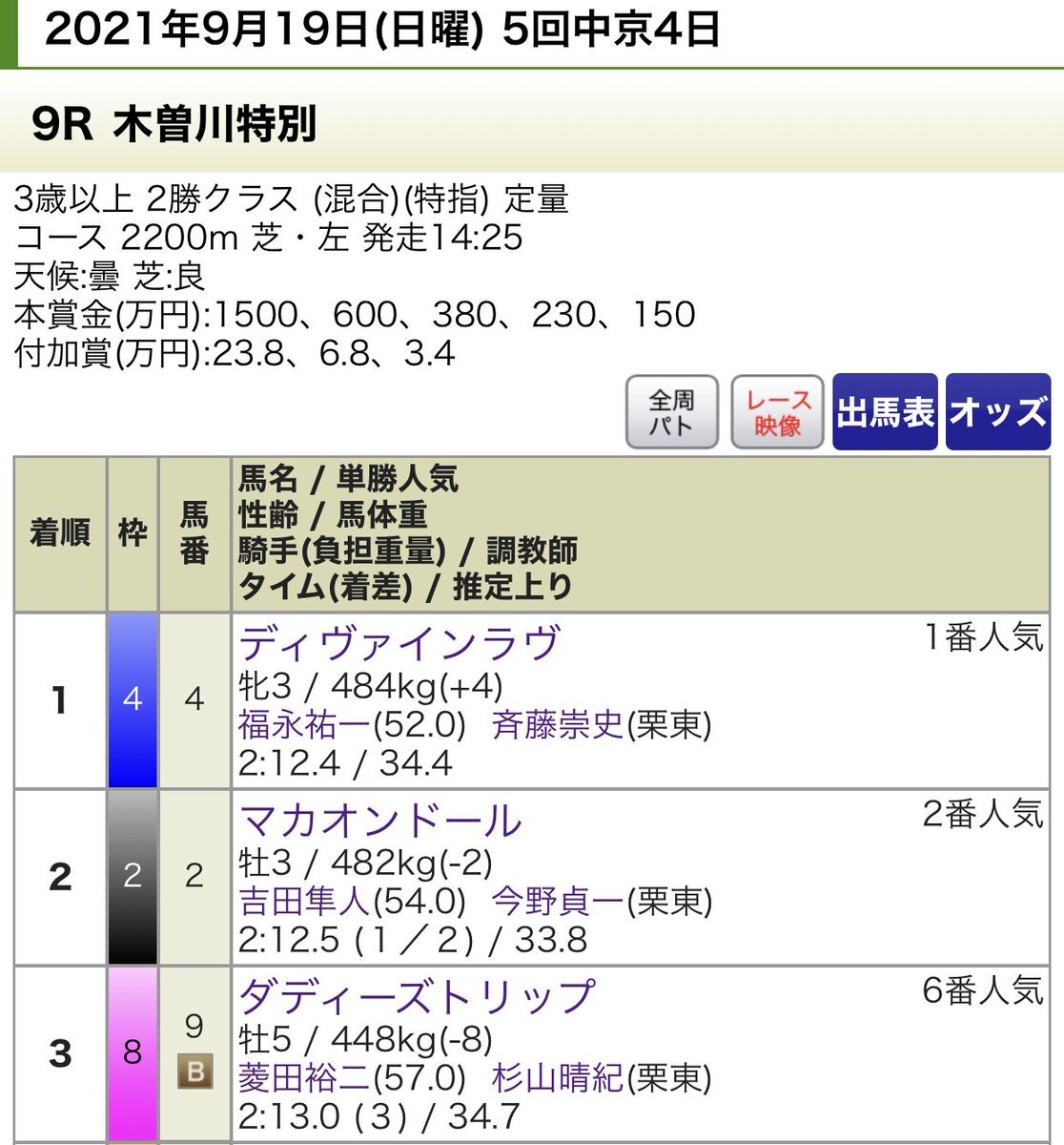 木曽川特別 のtwitter検索結果 Yahoo リアルタイム検索