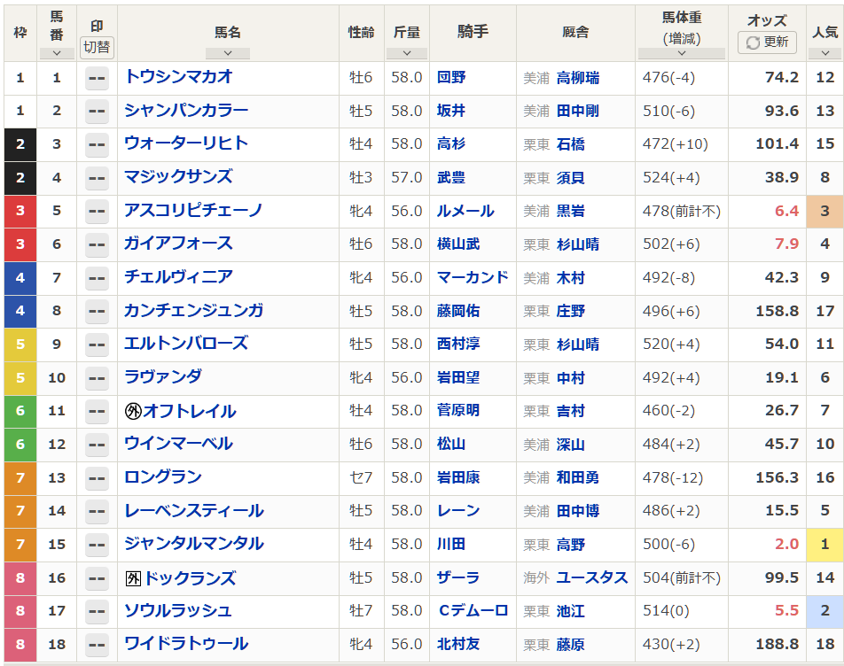 マイルCS予想！ジャンタルマンタル、ソウルラッシュが人気を集める
