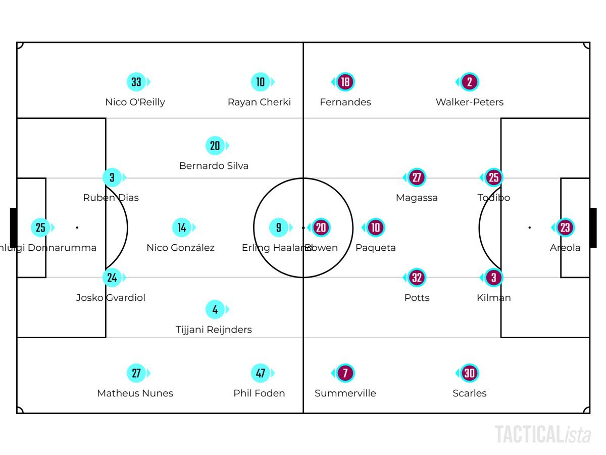 オライリー、シティの勝利に貢献！ファンは「存在感🙆」と称賛