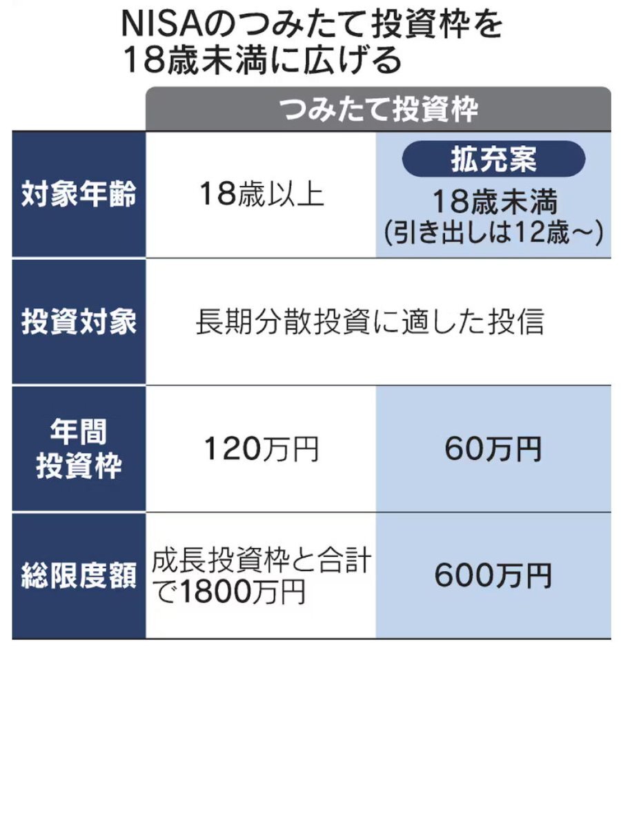 子どもNISA、上限600万円で12歳から引き出し可能に！ 