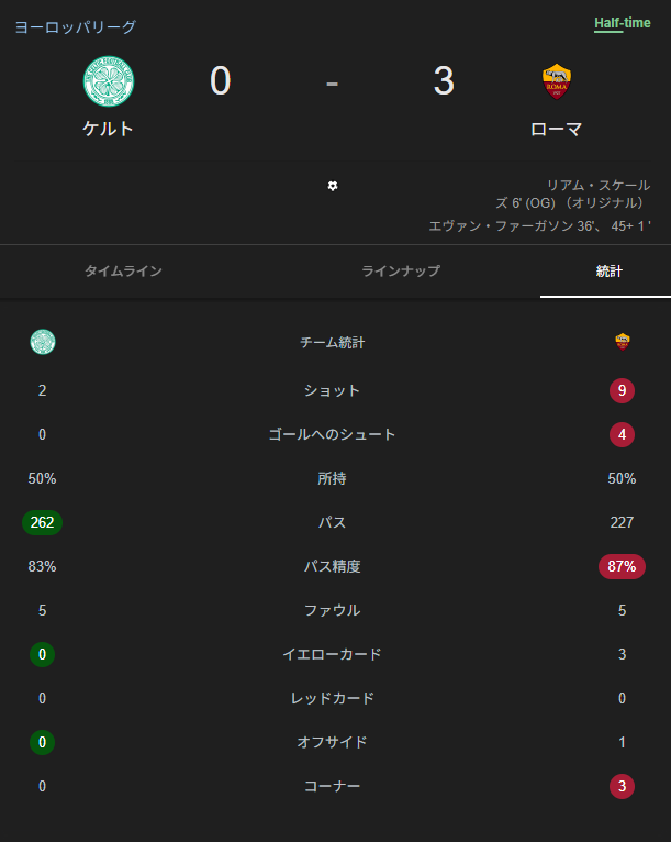 ファーガソン、2得点でローマ勝利！ファン興奮