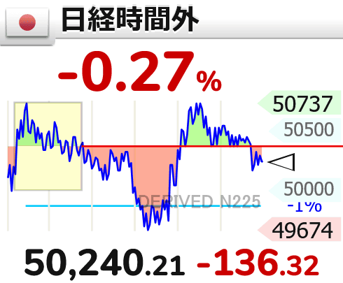米国株市場：ダウ平均下落、ナスダック上昇