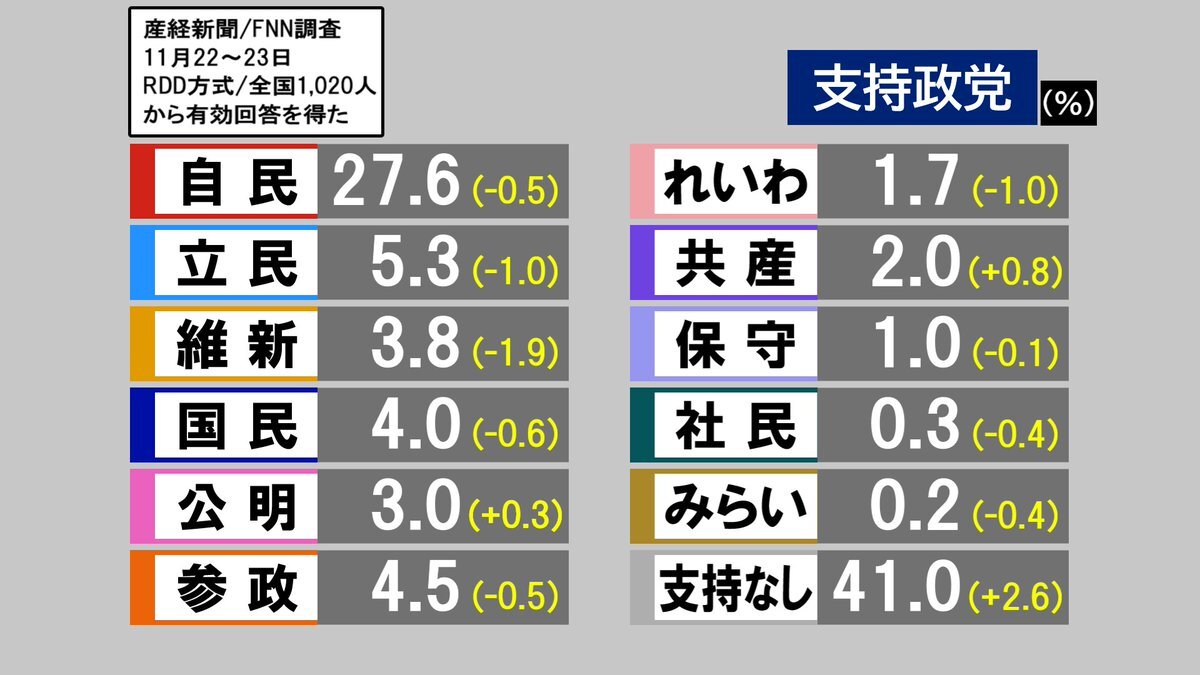 高市首相、沖縄で自衛隊員支援を表明　世論調査は支持率高水準
