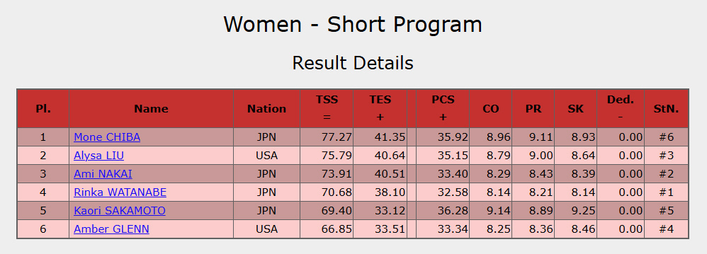 アリサ・リウ、グランプリファイナルSPで圧巻の演技！ファン興奮