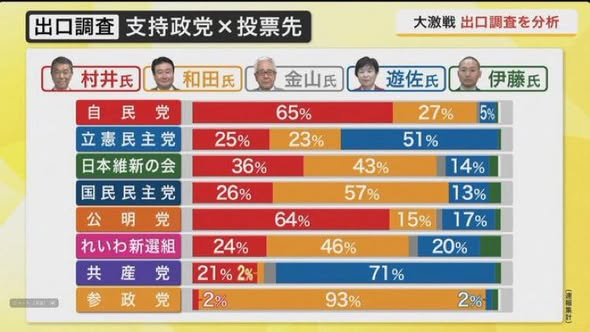 参政党、宮城知事選で影響力示す