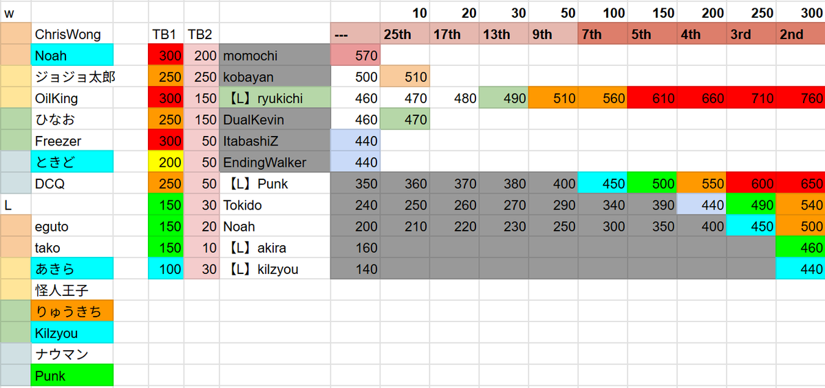 REJECT、若手勢が躍進！CPTプレミアの注目ポイントとは？
