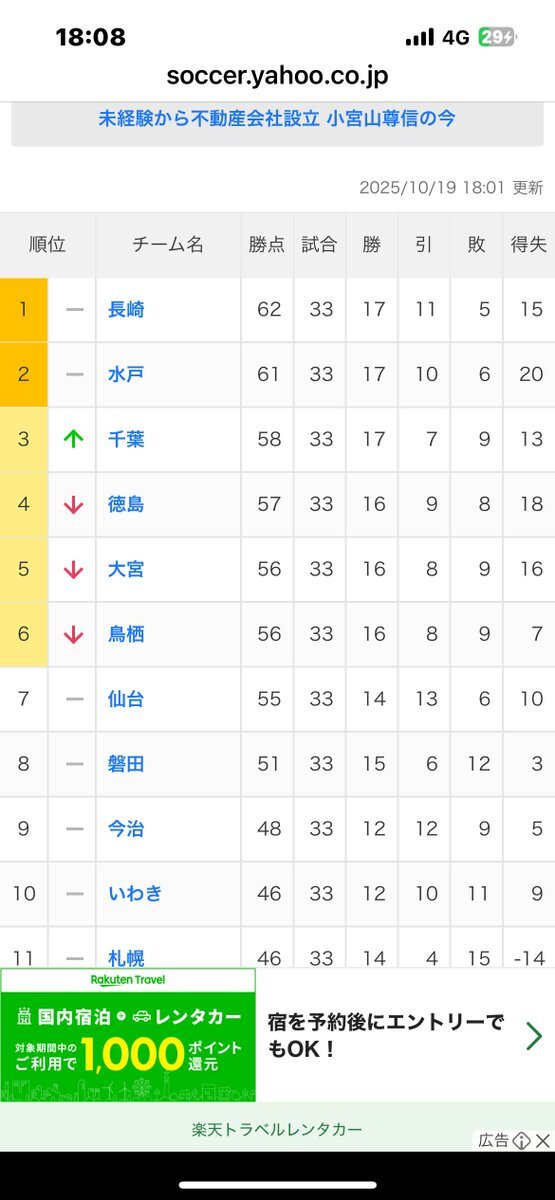 J2自動昇格争い、水戸が首位陥落！