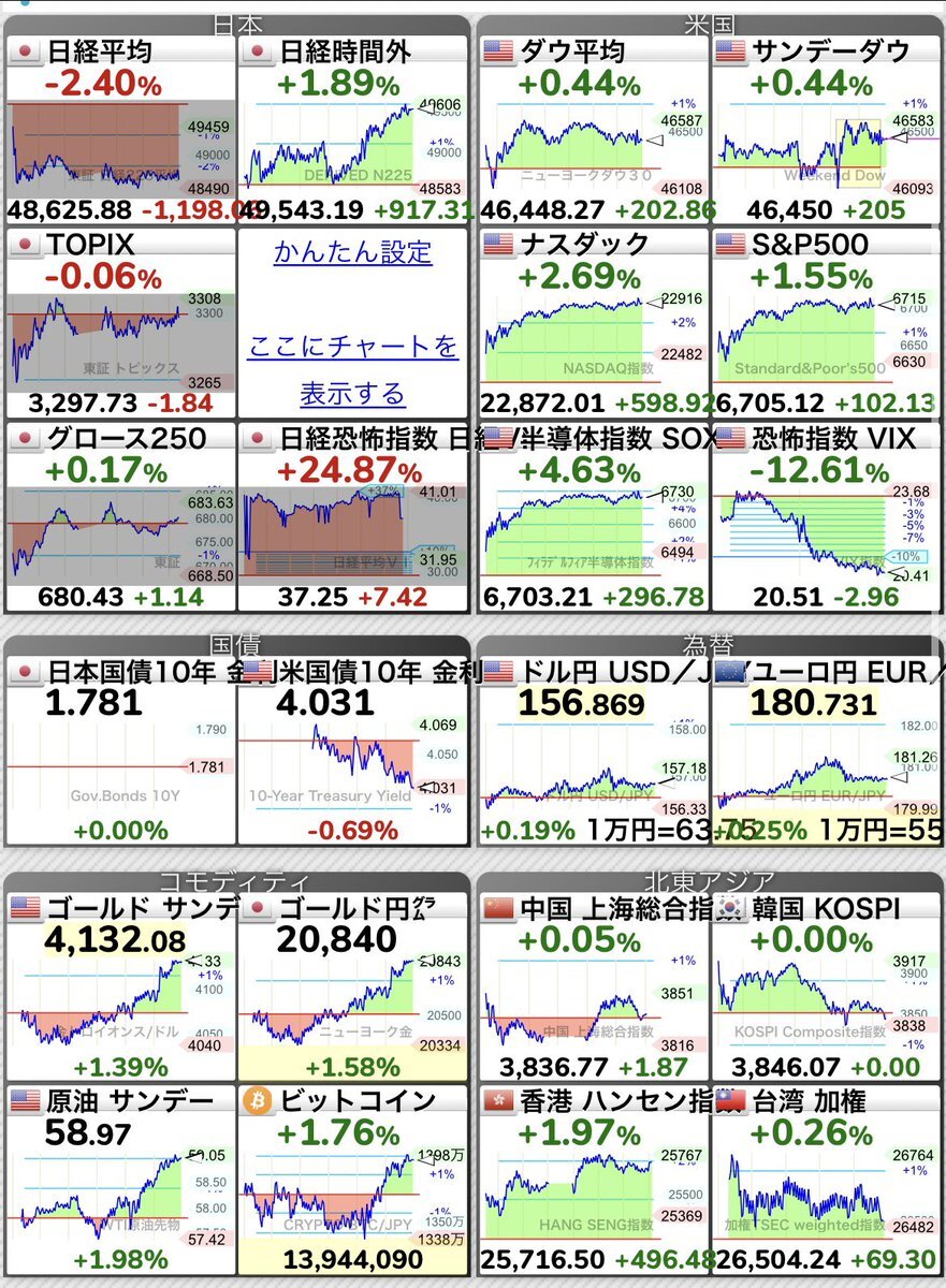 NYダウ・ナスダック上昇！利下げ観測でハイテク株に買い