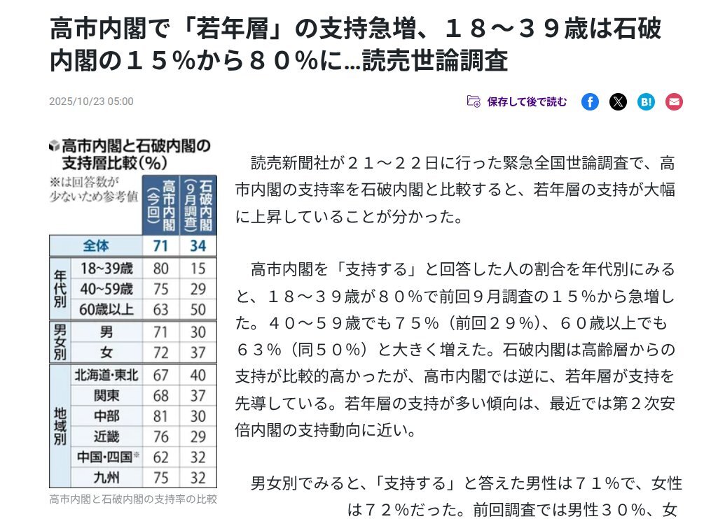 高市内閣支持率、歴代5位に