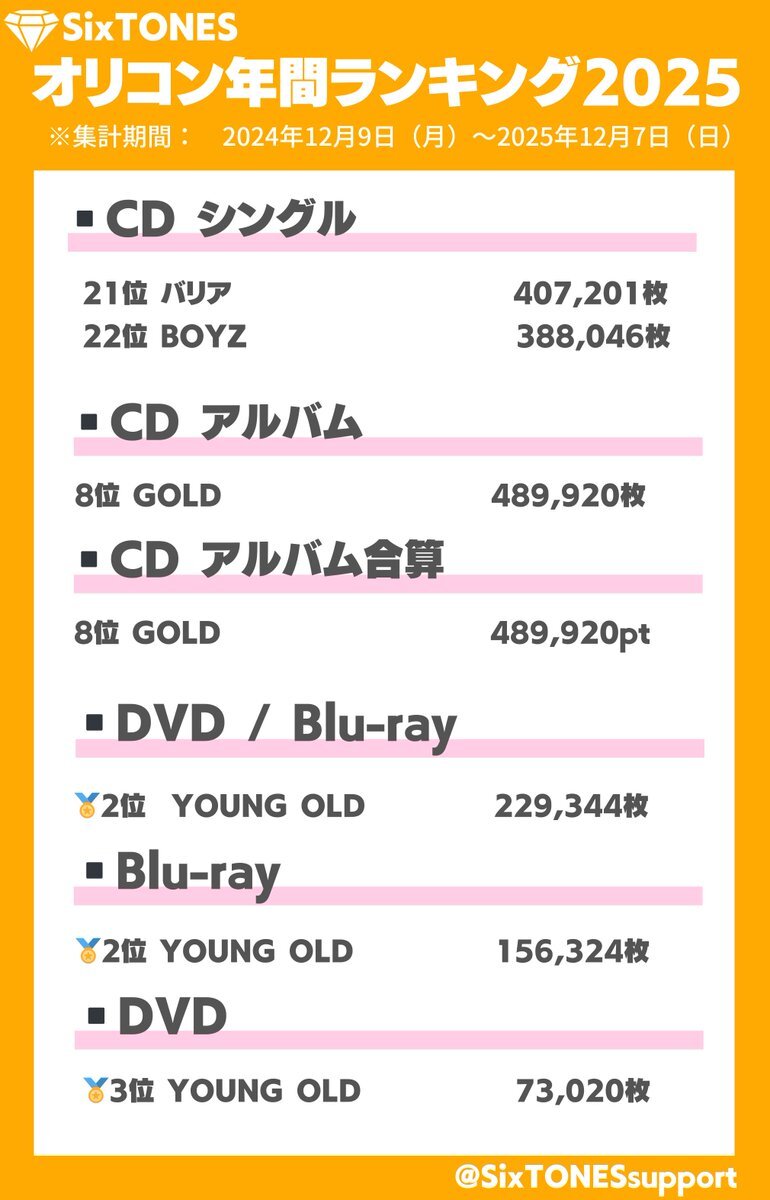 Snow Man、オリコン年間ランキングで史上最多6冠達成！