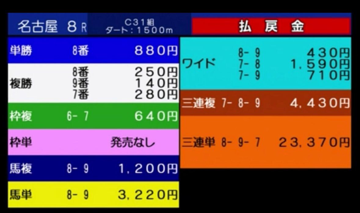 名古屋8R、予想的中者続出！高配当のレースは？