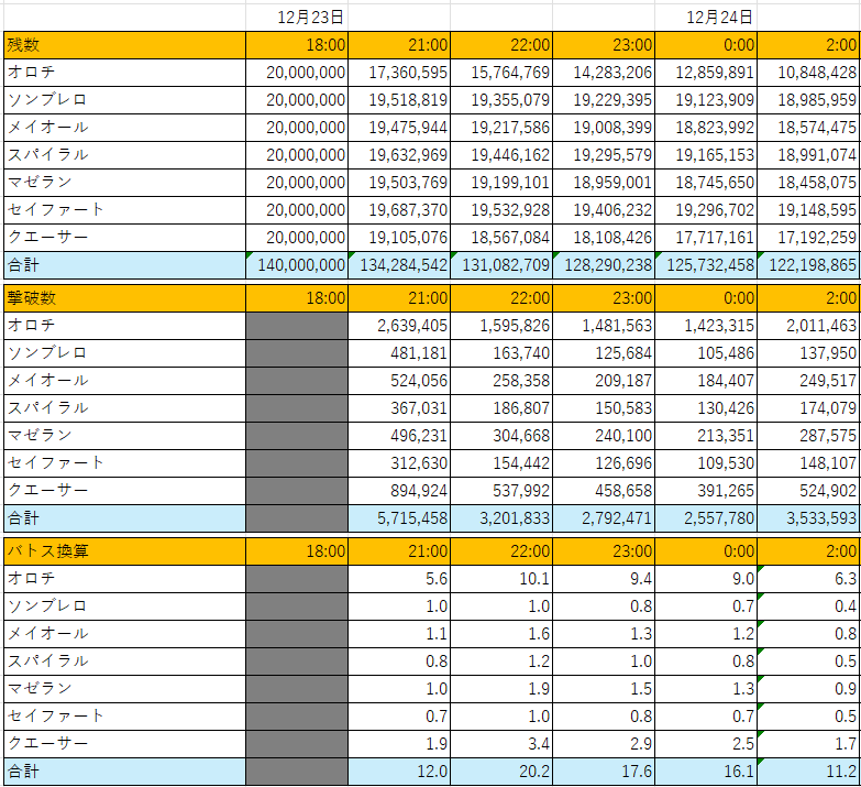 FGO「オロチくん」伐採祭り！プレイヤー熱狂