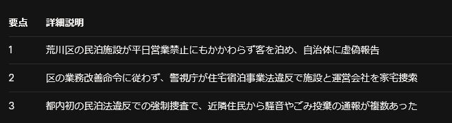 都内初の民泊強制捜査！虚偽報告で改善命令無視