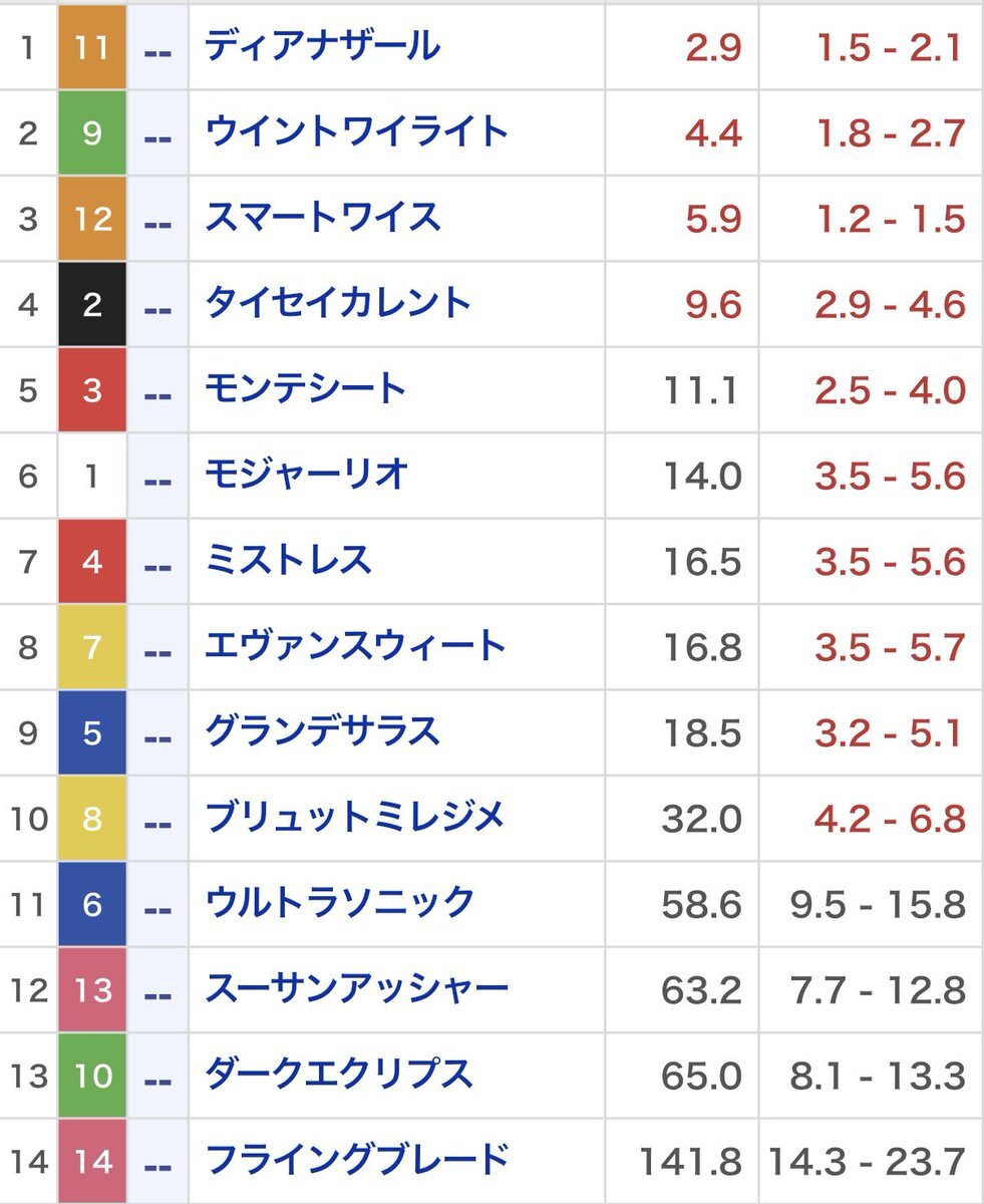 ディアナザールが勝利！阪神最終レース「六甲アイランドS」で興奮の声