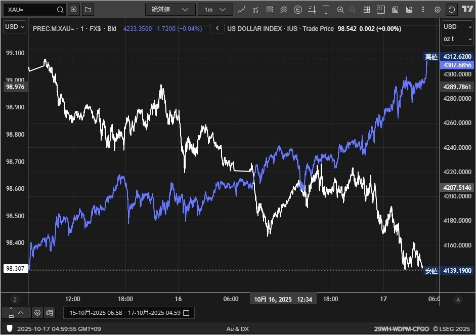 ゴールド、4300ドル突破！史上最高値を更新