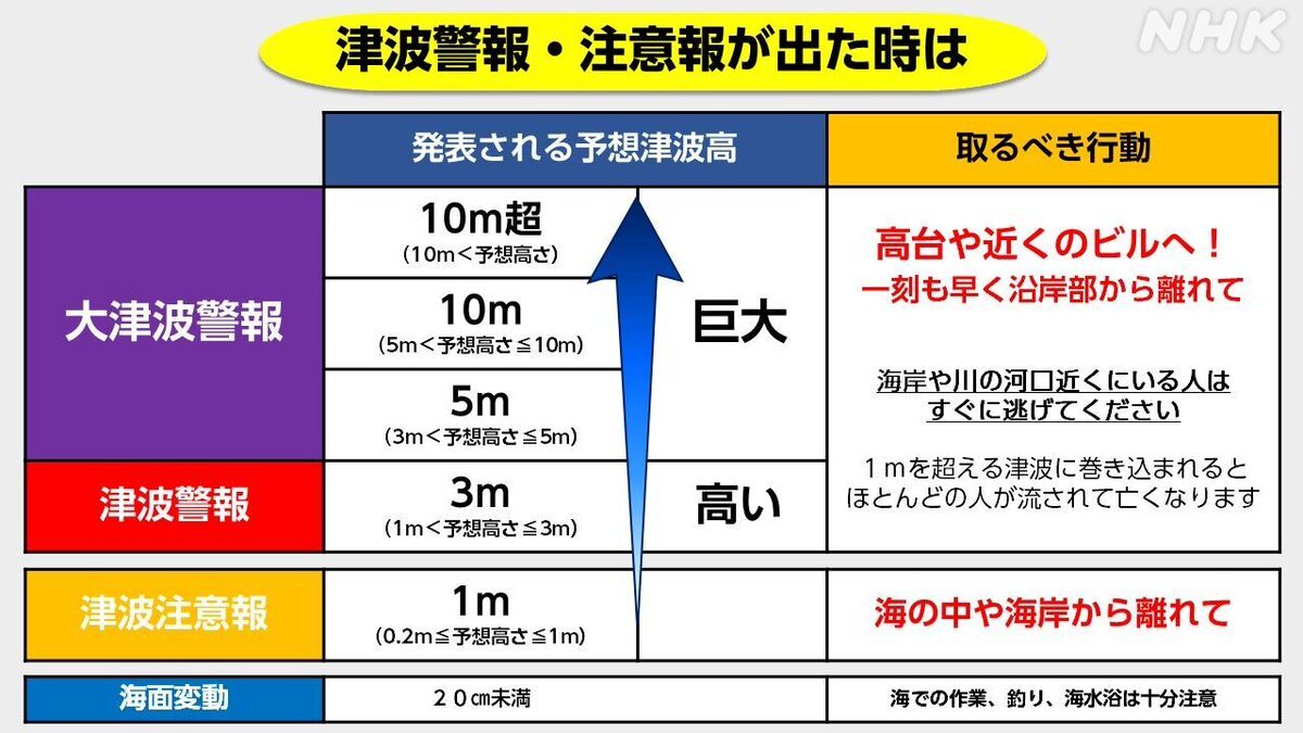 岩手県で地震、津波観測