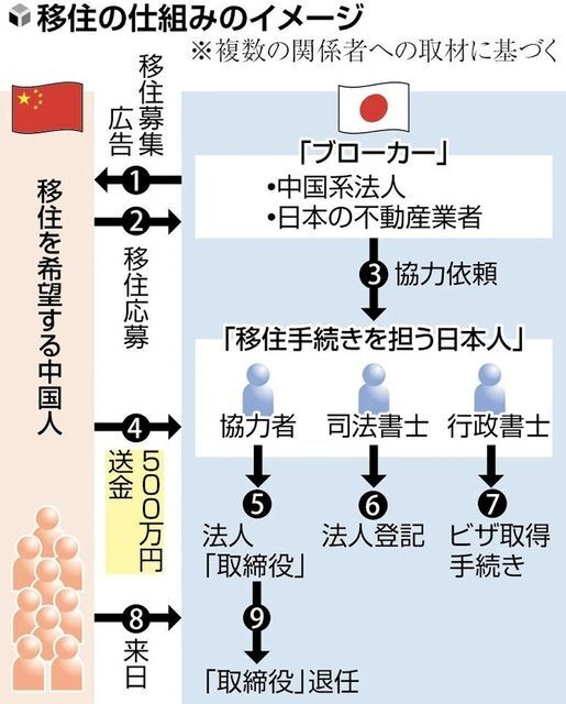 経営ビザ乱用問題：大阪で中国系ペーパー会社多数
