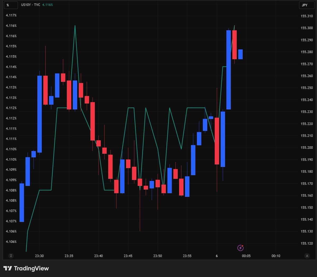 米国9月PCE発表！コアPCEデフレーターは予想を下回り