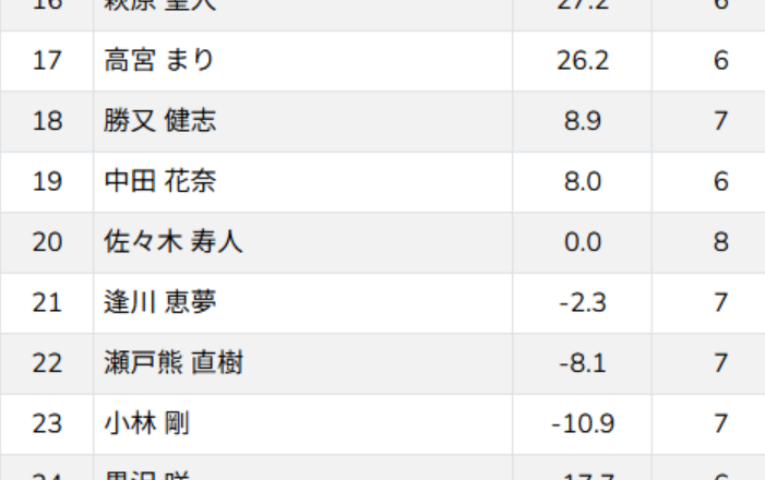 佐々木寿人、麻雀格闘倶楽部でまさかの0.0！ 