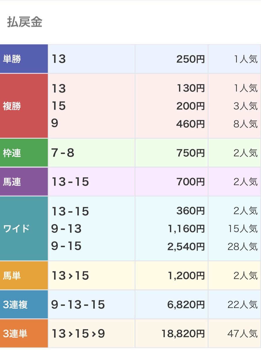 京都競馬12R、ウルスクロームが勝利なるか？