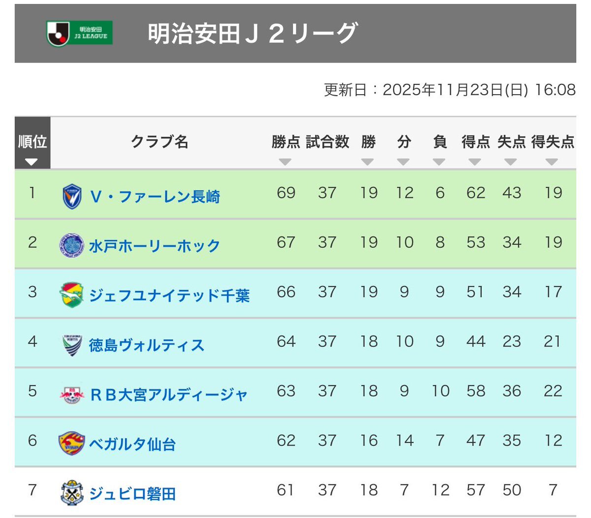 J2最終節、自動昇格は最後まで決まらない！ 
