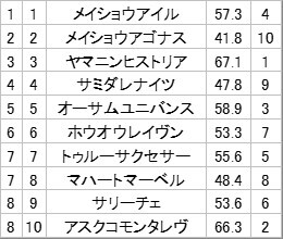 ヤマニンヒストリア、栄特別で好走なるか？ 注目を集める