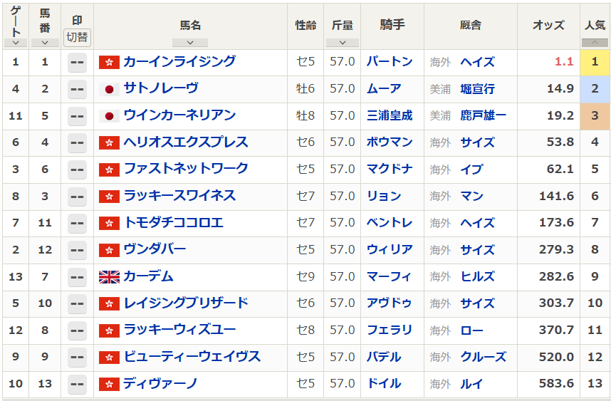 ロマンチックウォリアー、香港カップで圧勝！カーインライジングも125連勝！ 