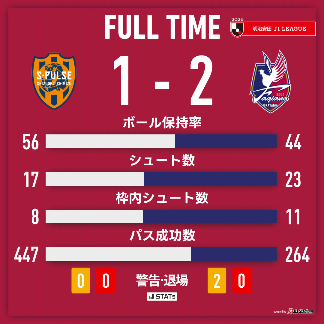 江坂任、決勝ゴールでファジアーノ岡山を勝利へ導く！