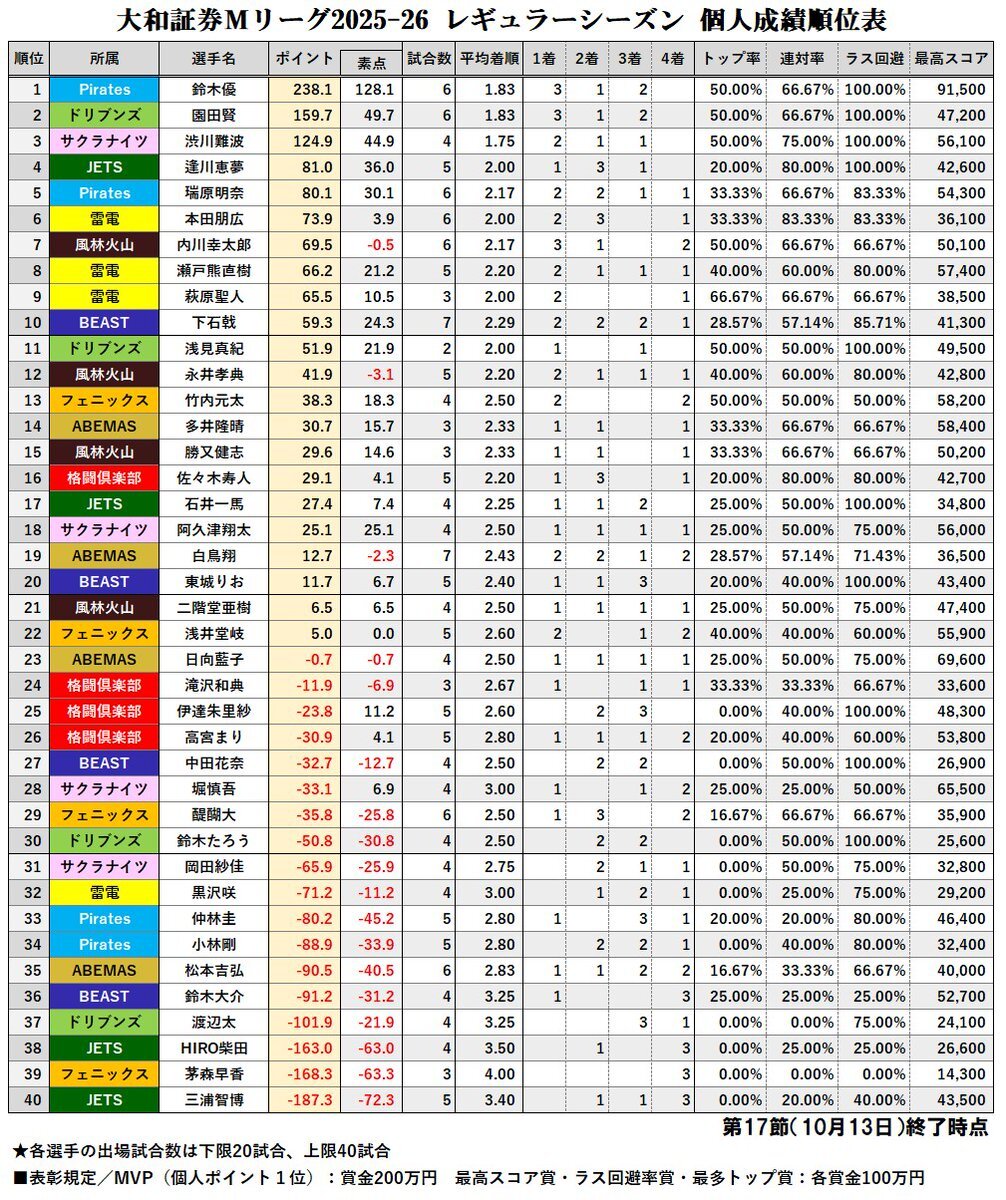 Mリーグ、松本吉弘選手がトップ！下石戟選手も好成績