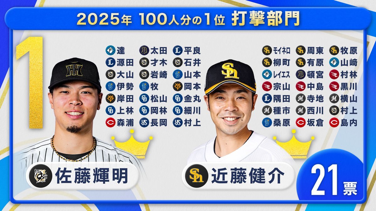 近藤健介選手＆佐藤輝明選手、「プロ野球100人分の1位」打撃部門で同率1位に
