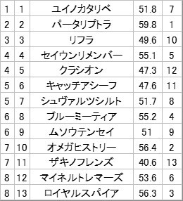 中京競馬2R！ロイヤルスパイア、セイウンリメンバーが人気を集める