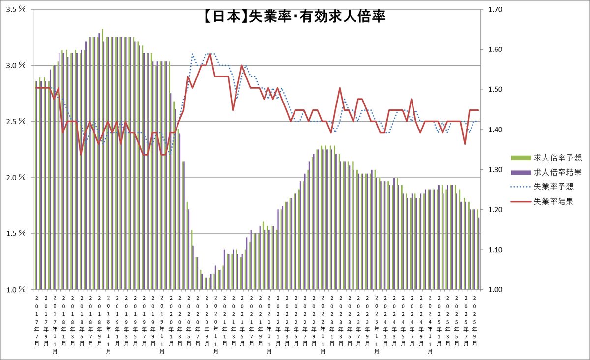 日本経済指標発表！有効求人倍率は2か月ぶりに低下