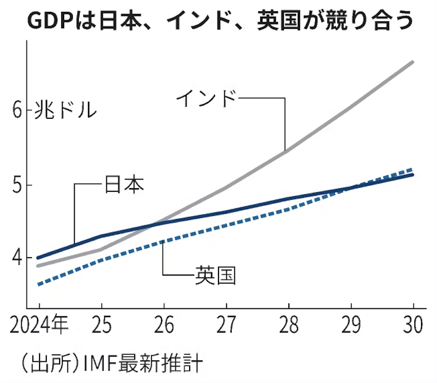 日本のGDP、2026年にインドに抜かれ世界5位に