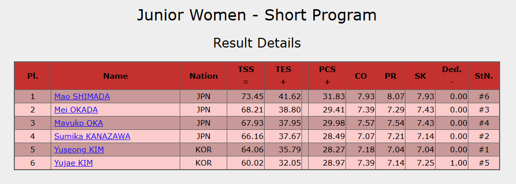 岡万佑子、個性的な孔雀SPでジュニアGPファイナル2位発進！