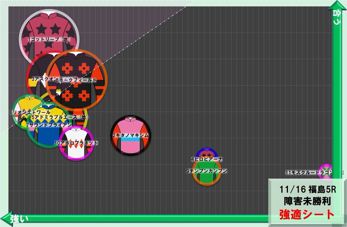 ホークフィールドが初障害制覇！高田潤騎手も連勝
