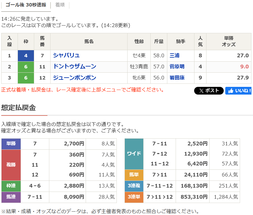 8番人気シャパリュがアプローズ賞で逃げ切りV！予想外の波乱にファン興奮