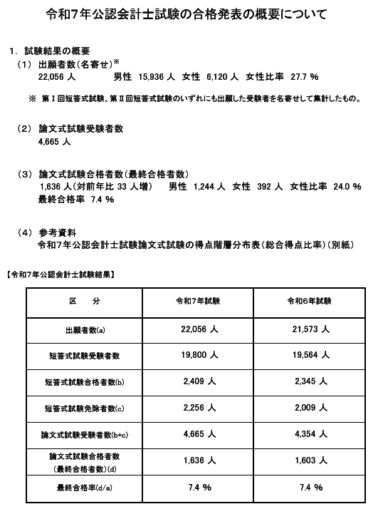 令和7年公認会計士論文式試験 合格発表に喜びと悔しさが交錯