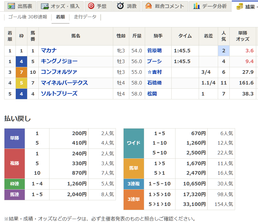 キングノジョー、同着1着で今後の活躍に期待！