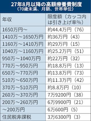 国民健康保険の世帯年収基準に批判殺到