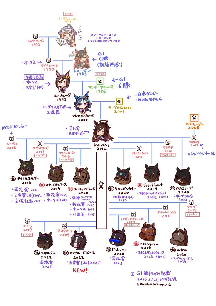 ドゥラメンテ産駒、マスカレードボールが天皇賞秋制覇！ 