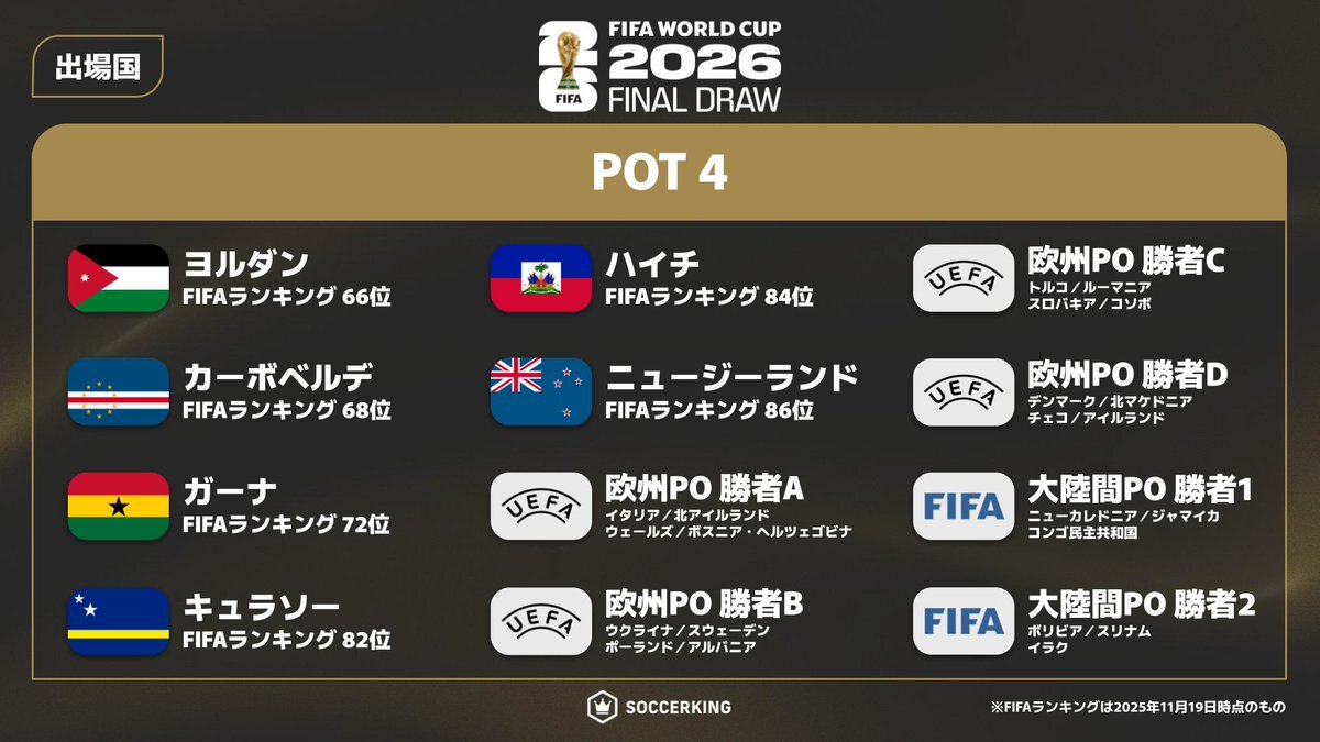W杯2026組み合わせ予想！日本はどのグループに？