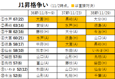 Jリーグ昇格争い、得失点差が鍵を握る激戦！