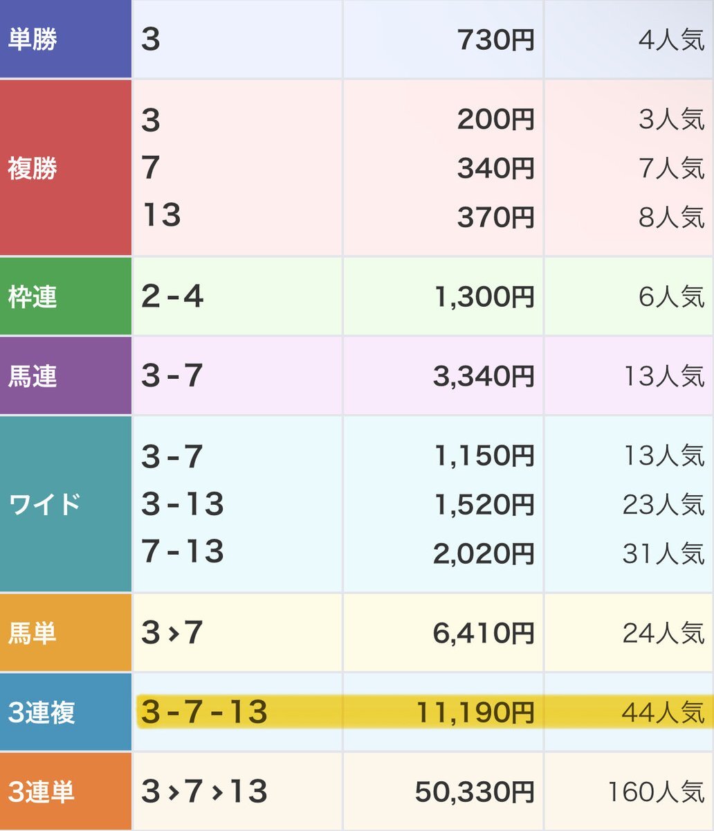ノリマル、福島7Rで2着！ファン歓喜！
